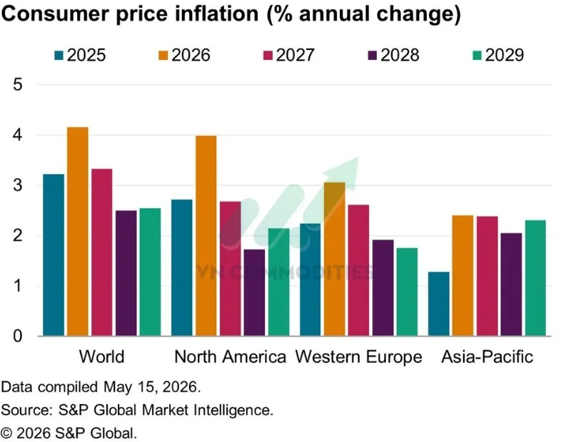 Theo b&aacute;o c&aacute;o Triển vọng Kinh tế To&agrave;n cầu th&aacute;ng 5/2026 của S&P Global, dự b&aacute;o tăng trưởng GDP thực to&agrave;n cầu năm 2026 bị hạ xuống c&ograve;n 2,2%